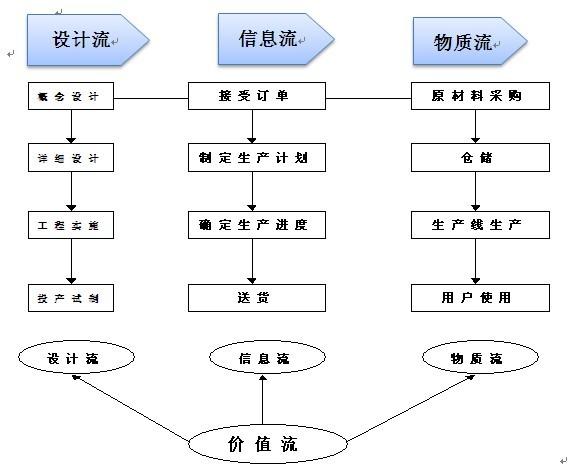 精益思想原理圖與價值流分析 - 管理咨詢師|管理咨詢公司|企業(yè)管理咨